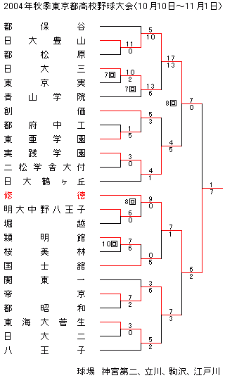 2004�N�H�G�����s���Z�싅���